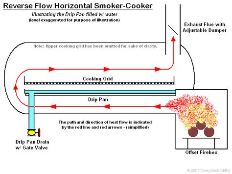 Basic Reverse Flow Diagram. Reverse Flow Smoker, Custom Bbq Smokers, Smoker Designs, Bbq Smoker Trailer, Bbq Pit Smoker, Smoker Trailer, Smoker Plans, Homemade Smoker, Bbq Grill Smoker