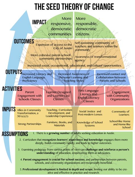 Theory Of Change, Systems Thinking, Leadership Management, Process Improvement, Business Leadership, Business Analysis, Change Management, Critical Thinking Skills, Study Skills