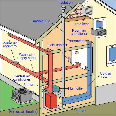 How do central heating systems work? The diagrams and descriptions in this section define central heating and air conditioning, forced-air furnaces, as well as radiant heating systems. Central Air Conditioning System, Hvac Ductwork, Radiant Heating System, Hvac Design, Refrigeration And Air Conditioning, Room Air Conditioner, Forced Air Heating, Hvac Maintenance, Hvac Installation