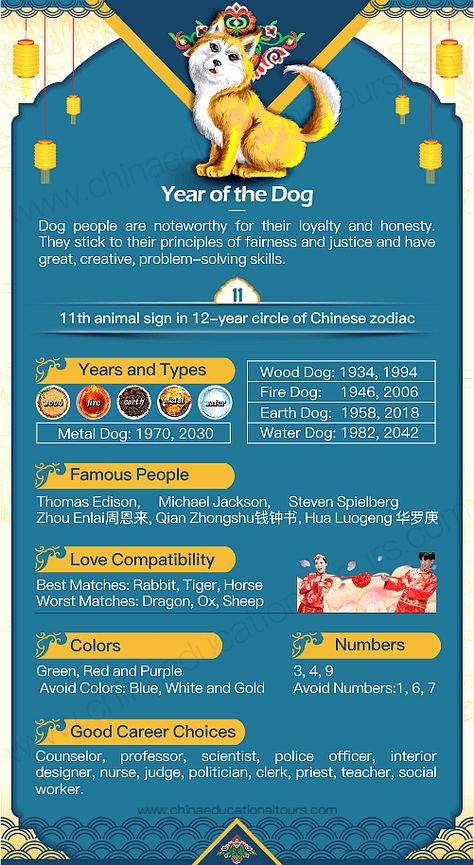 Year of the Dog, 1946, 1958, 1970, 1982, 1994, 2006, 2018, 2030, 2042 Chinese Zodiac Year Of The Dog Chinese Zodiac, Aztec Astrology, Aries Characteristics, Dog Chinese Zodiac, Dog Zodiac, Zodiac Chinese, Chinese New Year Zodiac, Chinese Dog, Zodiac Signs Chart