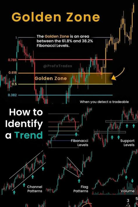 Forex Trading Strategies Videos, Stock Chart Patterns, Online Stock Trading, Forex Trading Training, Risk Management Strategies, Crypto Money, Stock Trading Strategies, Options Trading Strategies, Option Strategies