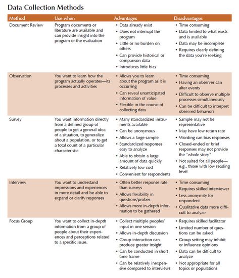 Data Collection Methods, Qualitative Research Methods, Qualitative Research, Scientific Writing, Social Science Research, Phd Life, Best Essay Writing Service, Quantitative Research, Psychology Research