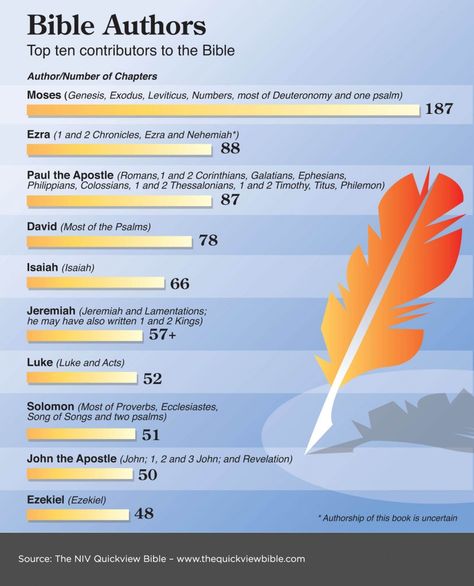 Quickview Bible, Bible Authors, Bible Visuals, Quick View Bible, Jose Martinez, Bhavana Actress, Bible Study Help, Online Bible Study, Bible Study Tips