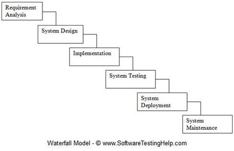 Waterfall model phases Waterfall Model, Manual Testing, The First, Software, Quick Saves