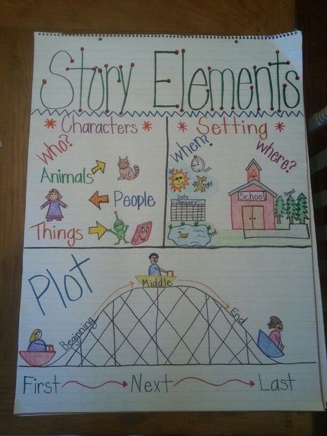 Story Elements anchor chart - characters setting and plot. Story Elements Anchor Chart, Inviting Classroom, Anchor Charts First Grade, Ela Anchor Charts, Kindergarten Anchor Charts, Classroom Anchor Charts, Writing Anchor Charts, Reading Anchor Charts, 4th Grade Reading