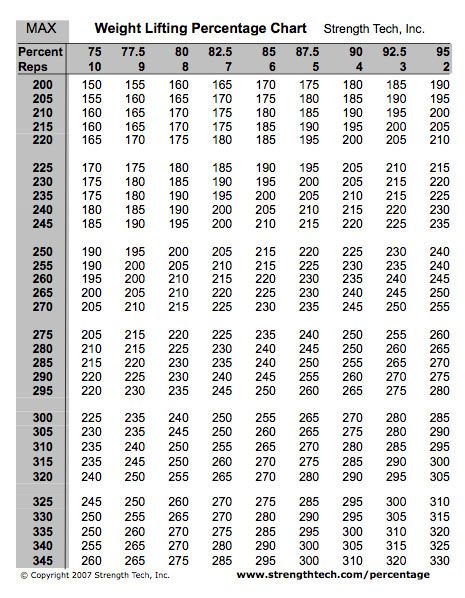 max percentages not sure how accurate this is but it helps thats for sure Weight Lifting Chart, Women Strength Training, Pinterest Workout, Powerlifting Workouts, Lifting Programs, Bodybuilding Routines, Women Strength, Weight Chart, Strength Workouts