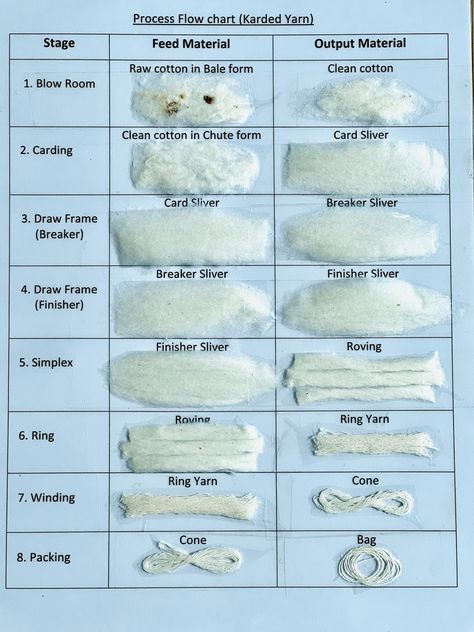 From Fiber To Yarn: Understanding The Carding Process In Yarn Manufacturing Fabric Manufacturing Process, Different Types Of Yarn Fiber, Yarn Making Process, Fabric Making Process, Homesteading Goals, Knitting Structure, Yarn Aesthetic, Textile Engineering, Flow Chart Design