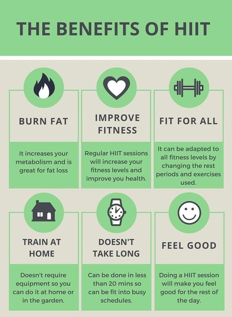 A chart of the six benefits of doing high intensity interval training. 1. Burn fat.  2. Improve fitness. 3. Fit for all. 4. Train at home. 5. Doesn't take long. 6. Feel Good Hiit Exercises, Hiit Benefits, Quick Workouts, Hiit Session, Hiit Workouts, Improve Heart Health, Increase Metabolism, Testosterone Levels, Gym Membership