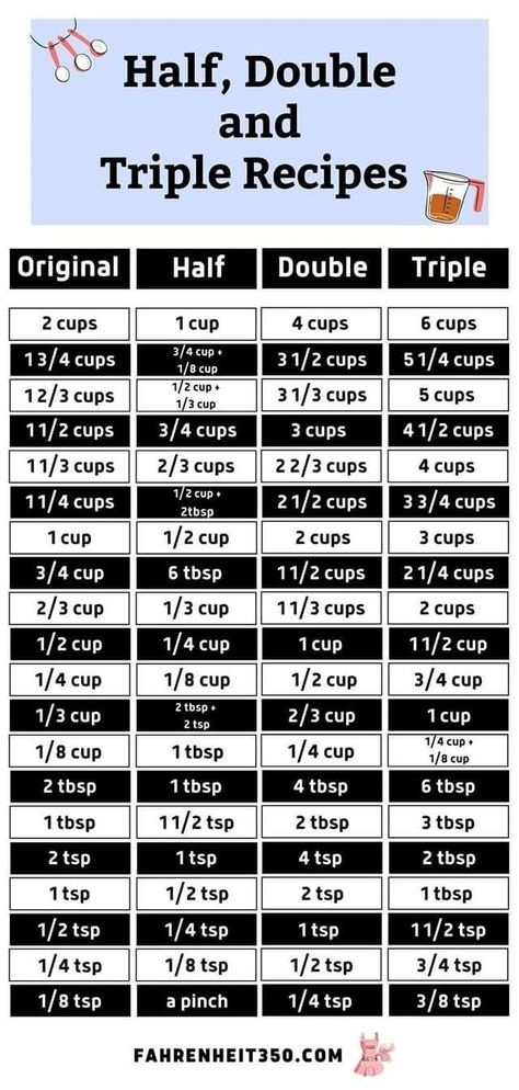 How To Double A Recipe Baking, Substitute For Half And Half, Halfing A Recipe Chart, Doubling A Recipe Chart, How Many Cups Of Batter For Cake Pans, Making Half A Recipe, Baking Conversion Chart, Metric Conversion Chart, Cooking Conversions