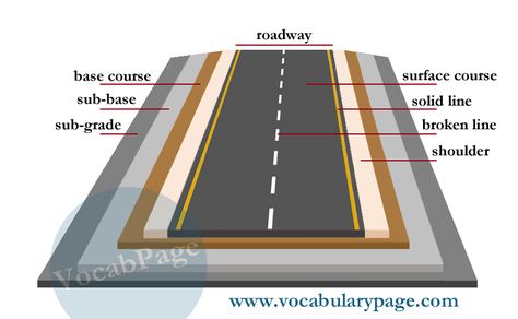 parts of a road Civil Engineering Handbook, Quantity Surveyor, Surveying Engineering, Road Pavement, Ing Civil, Engineering Notes, English Ideas, Civil Engineering Construction, English Time