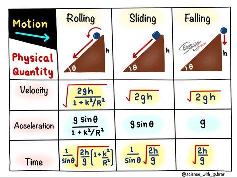 Thermodynamics Formula Sheet, All Physics Formulas, Academic Notes, Jee Physics, Physics Tricks, Neet Physics, Study Physics, Physics Wallah, Neet 2024