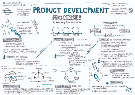 Product Development Processes – UX Knowledge Base Sketch Agile Project Management Templates, Base Sketch, Ux Process, Innovation Management, Design Thinking Process, Product Development Process, Agile Project Management, Agile Development, Project Management Templates