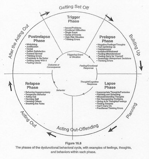 Dysfunctional Behavior Cycle - For Anger and Maladaptive behaviors Anger Cycle, Anger Management Worksheet, Anger Worksheets, Anger Management Worksheets, Tools For Kids, Mental Health Counseling, School Social Work, Therapeutic Activities, Activities Worksheet