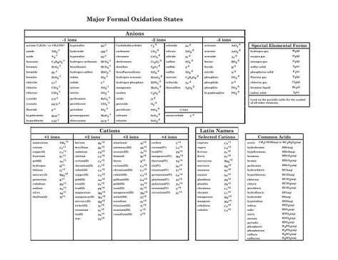 Cation And Anion, Oxidation State, Chemistry, Read More, Sheet Music, High School, Quick Saves