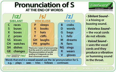 Pronunciation of S at the end of words in English. #SpeakEnglish #Pronunciation #LearnEnglish #ESOL Phonetics English, Woodward English, Pronunciation English, English Pronunciation Learning, English For Beginners, Phonics Sounds, English Phonics, Learn English Grammar, Interesting English Words