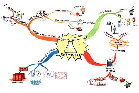 Mind Map Examples, Mind Map Art, Ap Chem, Teaching Chemistry, Chemistry Class, Mind Maps, Concept Map, Visual Thinking, States Of Matter