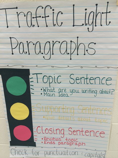 Traffic Light Paragraphs. Anchor chart to teach the process of writing. Paragraph Anchor Chart, Phonics Dance, Sentence Anchor Chart, Word Family Worksheets, 3rd Grade Writing, Literacy Centers Kindergarten, Classroom Anchor Charts, Math Charts, Reading Charts