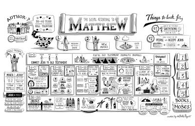 The Bible Project - The Book of Matthew Matthew Bible, Bible Project, Bible Overview, Book Of Hebrews, Book Of Matthew, Bible Resources, Bible Study Tools, Free Bible, Study Tools