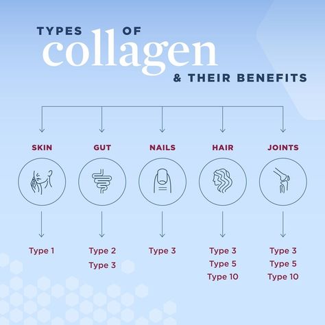 Collagen Supplements Benefits, Health Benefits Of Collagen, Skin Facts, Bath N Body Works, Holistic Diet, Collagen Benefits, Collagen Supplements, Creative Soul, Wellness Inspiration