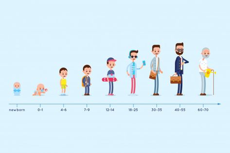 Evolution of the residence of a man from... | Premium Vector #Freepik #vector #people #baby #family #character Human Life Cycle, Aging Society, Life Timeline, Retirement Activities, Vector People, Timeline Infographic, How To Create Infographics, Bar Graphs, Man Character