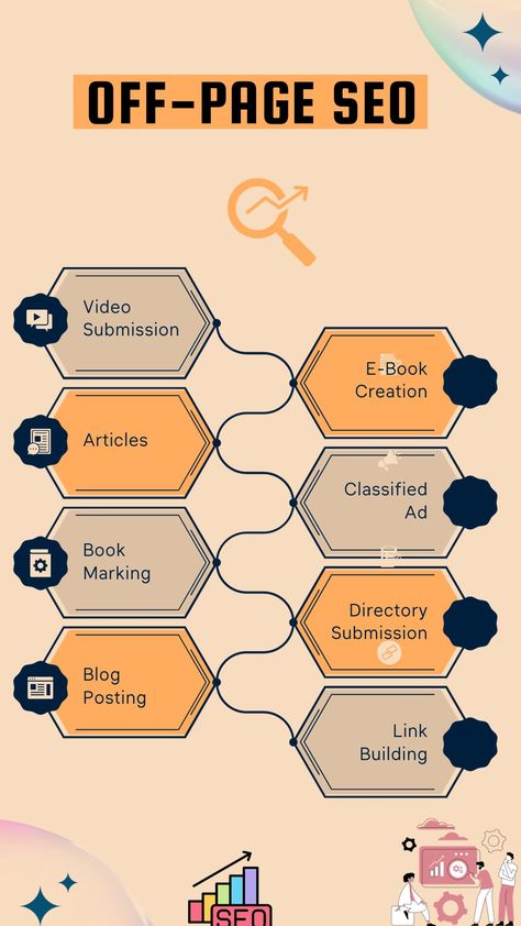 Off-page SEO refers to the various strategies and techniques that are used to improve the visibility and authority of a website on search engines, such as Google, but occur outside the website itself. 🔍📢 Off-page SEO is crucial because it helps search engines understand how reputable and relevant your website is in the broader online community.💻💡 Off-page SEO factors often play a significant role in determining a website's search engine rankings.📊 #offpageseo #seo #digitalmarketing #canva Off Page Seo, Digital Marketing Seo, Tech World, On Page Seo, Social Commerce, Search Engines, Seo Tips, Seo Marketing, Online Community