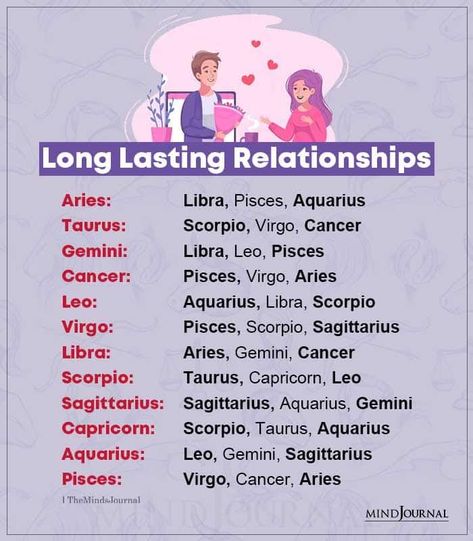 Zodiac Signs Compatibility Chart, Gemini Relationship, Astrology Signs Scorpio, Horoscope Signs Dates, Zodiac Signs Matches, Astrology Signs Aries, Scorpio Virgo, Pisces Aquarius, Pisces Virgo