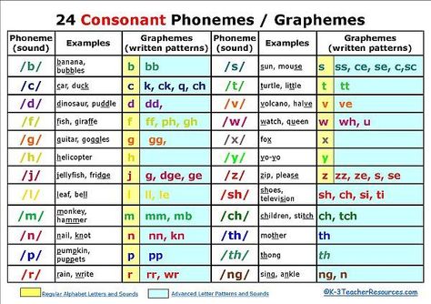 Chart of 44 English Phonemes | Consonant phoneme chart | Teaching Tools Phonics Chart, Phonics Printables, Phonemic Awareness Activities, Phonics Rules, Spelling Rules, English Phonics, Phonological Awareness, Phonics Reading, Teaching Phonics