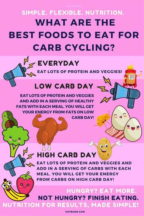 What You Need To Know! Carb Cycling is my go-to nutrition approach, and I do it every day and with every client I work with… Danny and I now are doing Carb Cycling. It has worked for him so beautif… Carb Cycle, 1200 Calorie Diet Meal Plans, Fat Burning Meal Plan, Carb Cycling Meal Plan, Endomorph Diet, Carb Cycling Diet, Body Makeover, Cucumber Diet, Carb Cycling