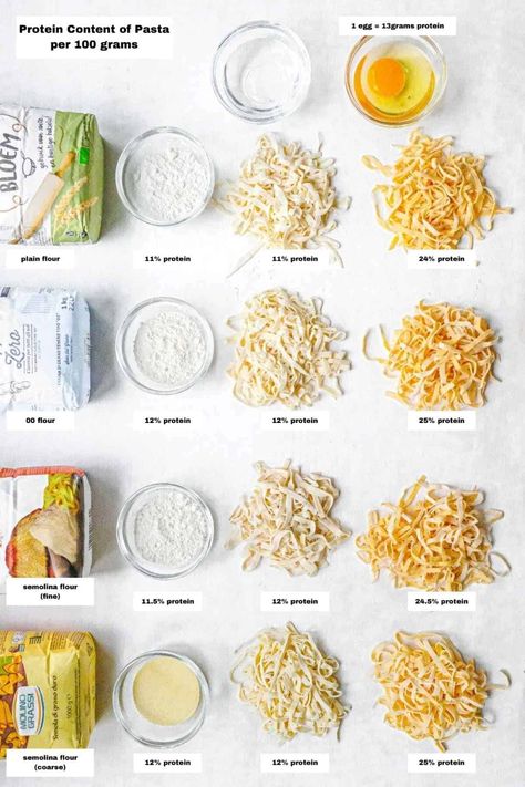 Home Make Pasta From Scratch, Fresh Pasta Dough Recipe, Different Types Of Flour, Fresh Pasta Recipes, Pasta From Scratch, Homemade Pasta Dough, Pasta Dough Recipes, Pasta Art, Make Pasta