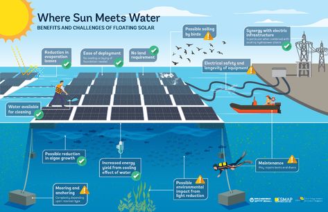 Floating Solar Facts https://www.scientificamerican.com/article/putting-solar-panels-on-water-is-a-great-idea-mdash-but-will-it-float/ https://www.nrel.gov/news/press/2020/untapped-potential-exists-for-blending-hydropower-floating-pv.html Hydro Power Plant, Boat Battery, National University Of Singapore, Renewable Energy Projects, Solar Technology, Solar Installation, Electrical Safety, Solar Energy System, Energy Projects