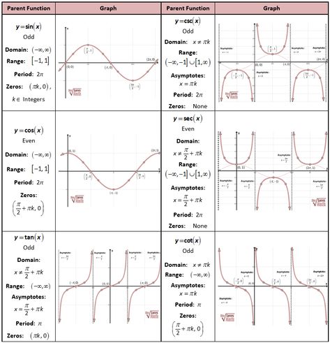 For students: Great table with Parent Functions of Trig Functions and more. #trigfunctions #parentfunctions Trigonometry Graphs, Trig Graphs, Integration Formulas, Trigonometry Functions, Functions Math, Parent Functions, Ap Calculus, Trigonometric Functions, Learning Mathematics