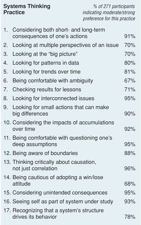 PARTICIPANTS’ PREFERENCES FOR EACH SYSTEMS THINKING PRACTICE Thinking In Systems, System Thinking Tools, Systems For Life, Systemic Thinking, Thinking Framework, Linear Thinking, System Thinking, Thinking Strategies, Design Thinking Process