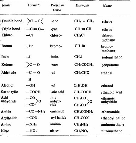 Quantitative Analysis - Organic Chemistry-Some Basic Principles and Techniquies - Everonn - CBSE Class 11th Science with Maths Class 11 Science, Teas Exam, Quantitative Analysis, Organic Chemistry Notes, Basic Notes, Chemistry Help, Organic Chemistry Study, Chemistry Study Guide, Mcat Prep