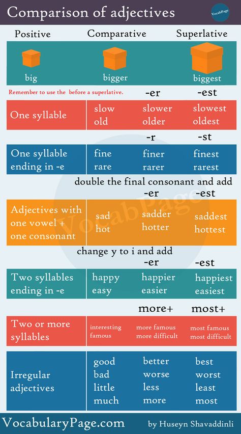 Comparative and Superlative Adjectives Comparative And Superlative, English Adjectives, English Teaching Materials, Superlative Adjectives, Comparative Adjectives, Teaching English Grammar, Learn English Grammar, English Language Teaching, Grammar Lessons