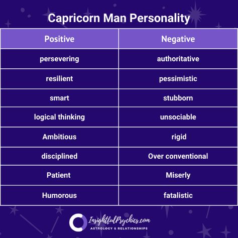 Aries Man Traits, Capricorn Men In Love, Capricorn Personality Traits, Libra Personality Traits, Pisces Horoscope Today, Worst Zodiac Sign, Taurus Personality Traits, Capricorn Personality, Zodiac Signs In Love