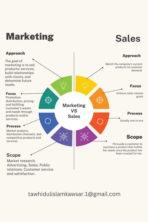 Marketing and Sales infographic Strategy Infographic, Business Strategy Management, Brand Marketing Strategy, Learn Marketing, Sales Skills, Marketing And Sales, Business Basics, Business Marketing Plan, Social Media Marketing Content