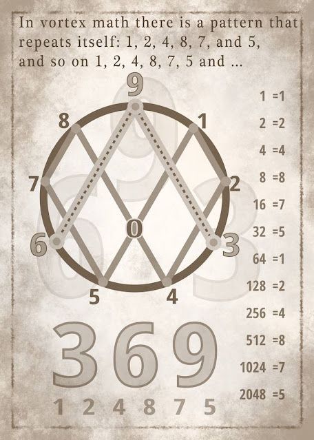 Few informative leaflets with code 369 Vortex Math Sacred Geometry, Nikola Tesla 369, Vortex Math, Key To The Universe, Sacred Geometry Meanings, Geometry Math, Nicolas Tesla, Sacred Science, Sacred Geometry Symbols