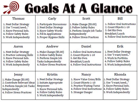 I would love to put a bulletin board up in my classroom next year that looks similar to the one here. Not just to remind myself, but also to help my aides, subs and fill-ins know what each students is Student Goals Bulletin Board, Iep Organization, Sped Classroom, Teaching Special Education, Iep Goals, Learning Support, Resource Room, Special Education Resources, Sped Teacher