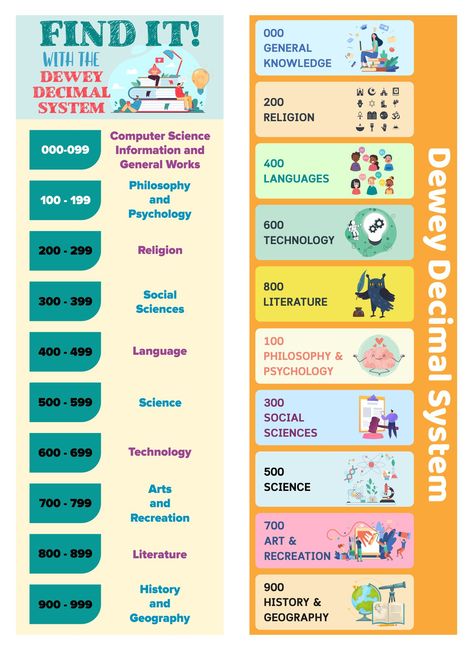 Dewy Decimal System, Dewey Decimal System Printables, Dewey Decimal Bulletin Boards, Dewey Decimal System Posters, Dewey Decimal Signs, Dewy Decimal System Library, Dewey Decimal Classification, Dewey Decimal System Library Display, Dewey Decimal