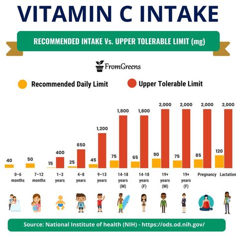 Learn more about vitamin c daily intake,benefits, vitamin c rich foods, deficiency signs and toxicity symptoms. #vitaminc #whatveganseat #dailyintake #diet #nutritiontips Vitamin C Rich Foods, Deficiency Symptoms, Body Functions, Nutrition Chart, Vegan Quotes, Vegan Nutrition, Did You Know Facts, Vegan Foods, Vegan Life