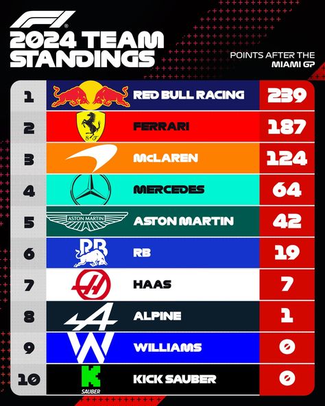 Formula 1 op X: 'In the Team Standings, Red Bull maintain top spot, and Alpine are off the mark for 2024 👏 #F1 #MiamiGP https://t.co/rN5IhRuqPN' / X Abu Dhabi Grand Prix, New Trainers, Red Bull Racing, Racing Driver, Travel Tours, Aston Martin, Red Bull, Funny Moments, Grand Prix