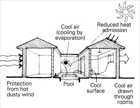 COURTYARD HOUSE DESIGN | ARE - Mechanical & Electrical | Pinterest ... Passive Cooling, Passive Solar Design, Passive Design, Courtyard Design, Solar Design, Internal Courtyard, Passive Solar, Solar House, Passive House