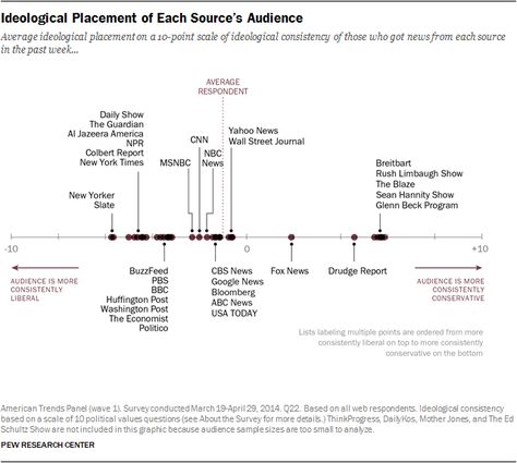 Ideological profile of audiences for media outlets Data Visualization Examples, Social Science Research, Information Literacy, Content Analysis, Media Bias, Interesting Information, Report Template, Nbc News, Wall Street Journal