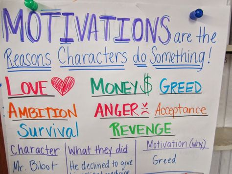 Realistic Fiction Writing, Character Motivation, Teaching Character, Third Grade Writing, Reading Anchor Charts, 5th Grade Reading, 3rd Grade Reading, 2nd Grade Reading, Character Traits