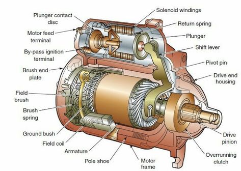 Motor Mechanics, Electronics Engineering, Electrical Motor, Automobile Engineering, Mechanic Gifts, Car Starter, Automotive Mechanic, Automotive Engineering, Engine Repair