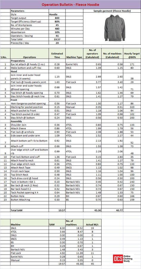 Operation Bulletin of a Hoodie (Fleece Pullover) | Online Clothing Study Clothing Study, Industrial Ideas, Mens Pattern, Garments Business, Process Chart, Sewing Pockets, Crochet Baby Jacket, Corset Sewing Pattern, Excel Shortcuts