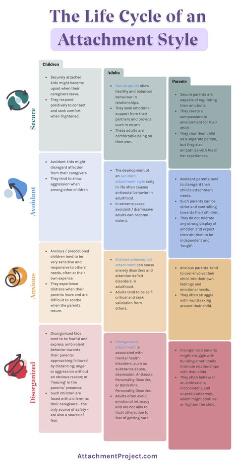 attachment style life cycle Eft Interventions, Family Systems Theory Activities, Dice Debrief, Attachment Theory Worksheets, Self Development Worksheets, Attachment Therapy, Counselling Theories, Social Work Theories, Avoidant Attachment Style