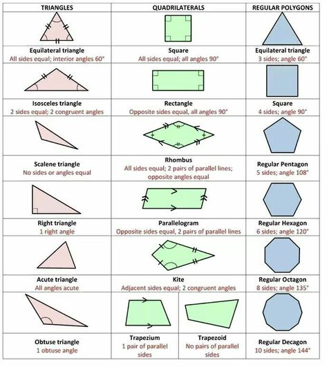 Teaching Ideas Middle School, Gre Tips, Math Key Words, Triangle Math, Math Signs, Plane Geometry, Learn Autocad, Geometry Formulas, Math Shapes