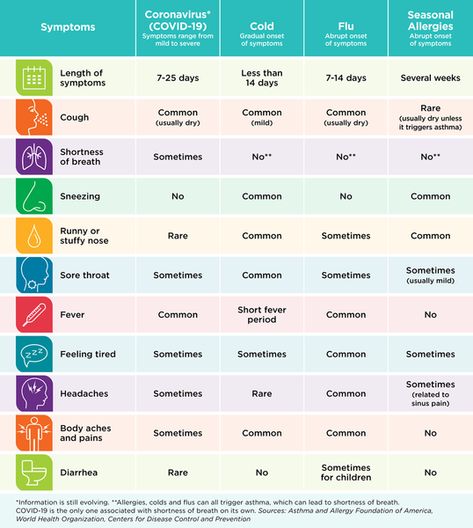 Asthma Symptoms, Respiratory Illness, Cold Symptoms, Respiratory Infection, Asthma Attacks, Seasonal Allergies, Allergy Symptoms, Leaky Gut, Signs And Symptoms