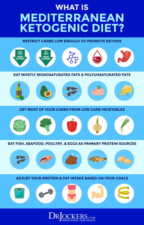 Keto Mediterranean Diet: Benefits & How To Follow It - DrJockers.com Mediterranean Keto Diet, Low Carb Mediterranean Diet, Keto Mediterranean Diet, Mediterranean Keto, Keto Diet List, Best Diet Foods, Mediterranean Diet Meal Plan, Mediterranean Diet Plan, Ketogenic Diet Meal Plan